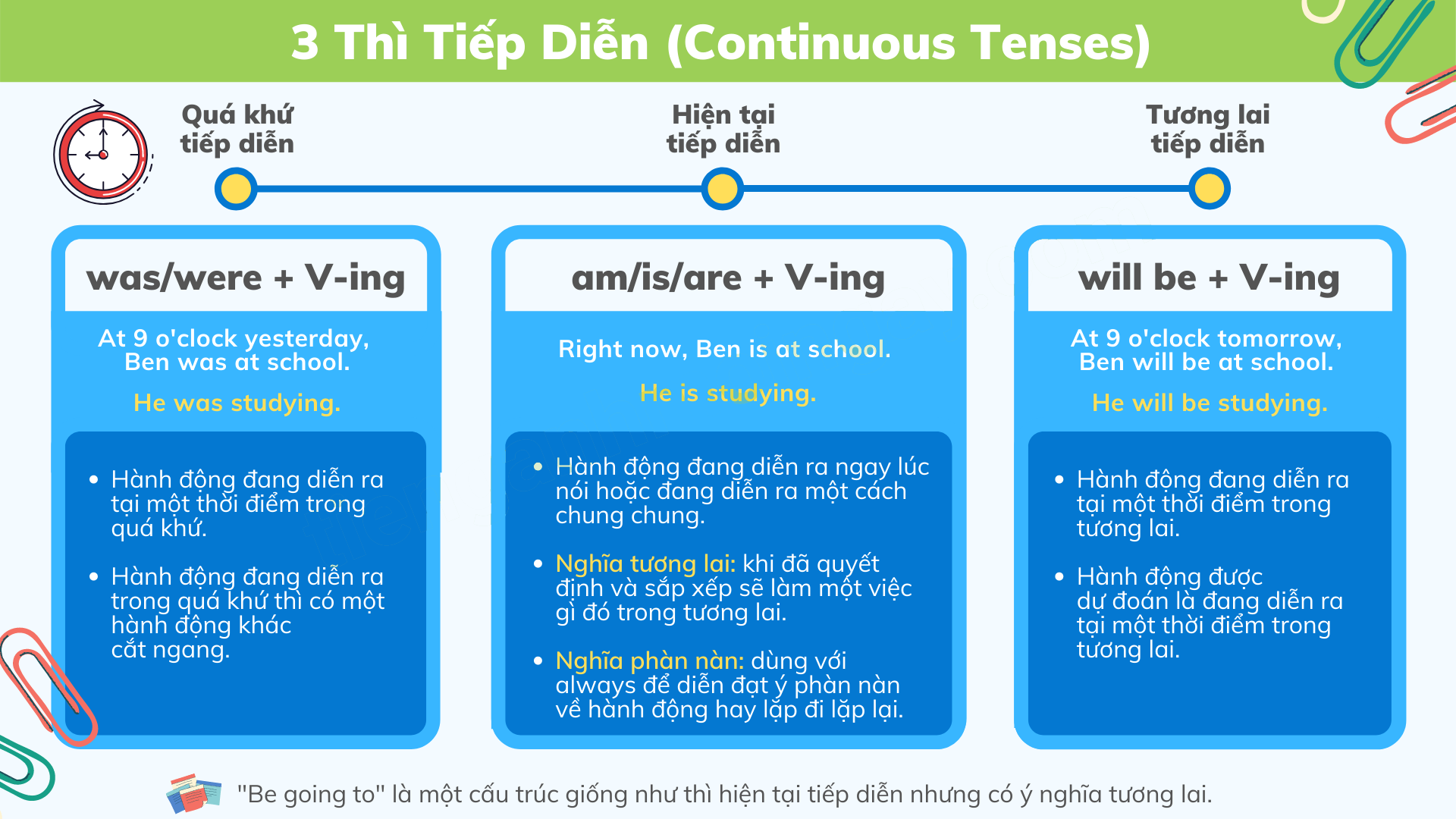 Hiện Tại Tiếp Diễn Và Quá Khứ Tiếp Diễn: Định Nghĩa, Cấu Trúc, và Ứng Dụng