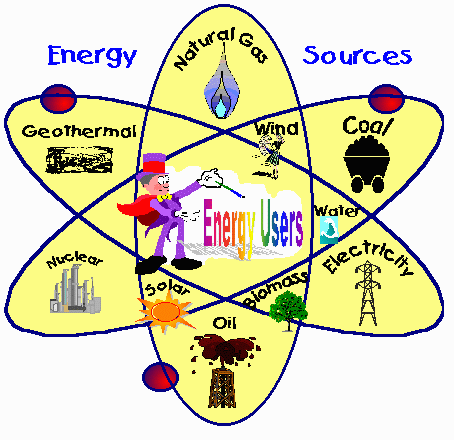 SOURCES OF ENERGY - READING & WRITING 2