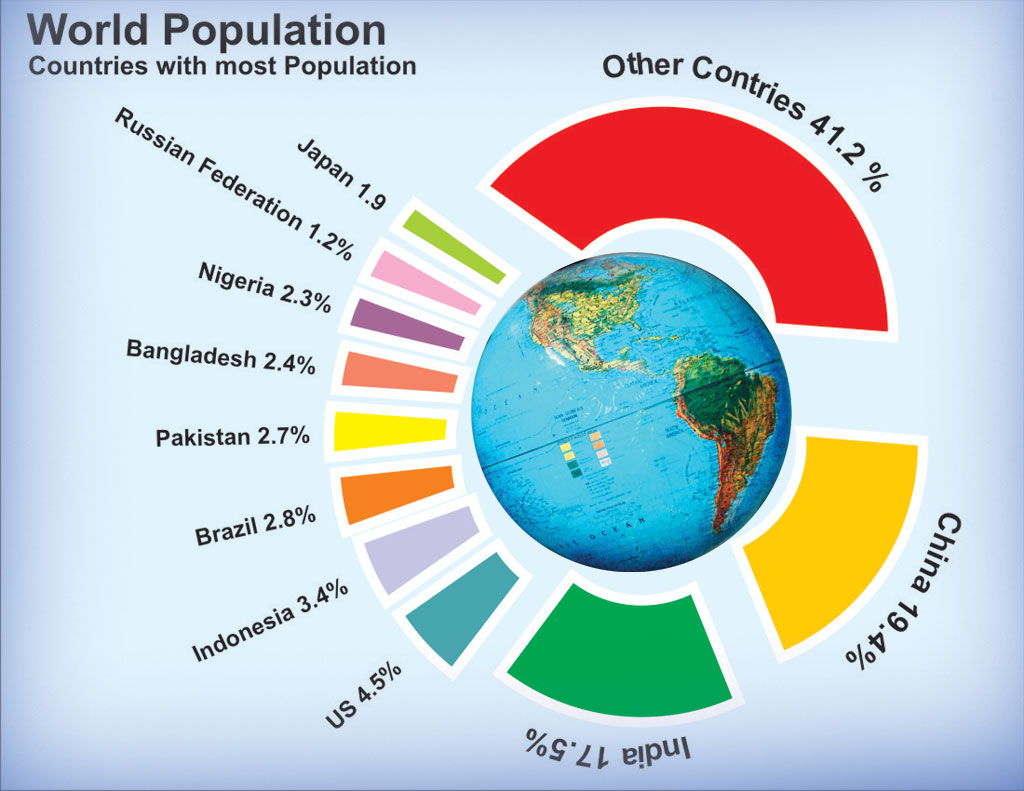 WORLD POPULATION - READING